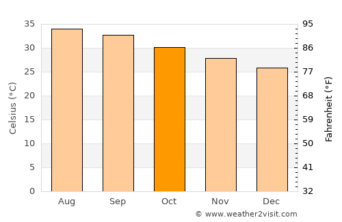 Ḩaraḑ average temperature in October