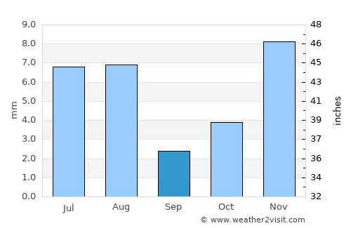 Ḩaraḑ average rain in September
