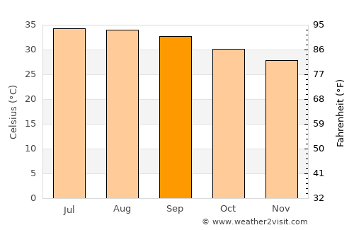 Ḩaraḑ average temperature in September
