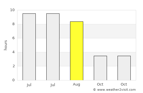 Haradok average rain in August