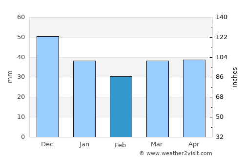 Haradok average rain in February