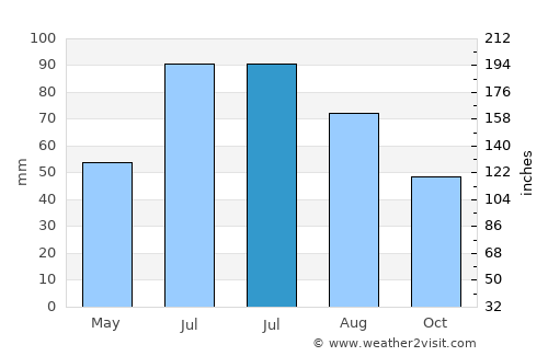 Haradok average rain in July