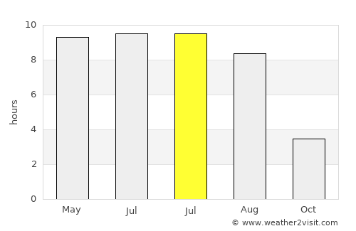 Haradok average rain in July