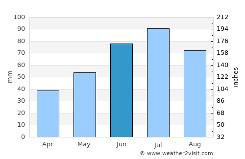 Haradok average rain in June