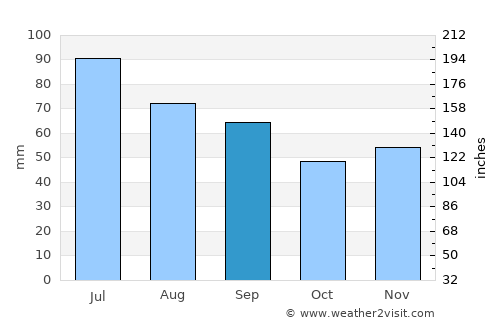 Haradok average rain in September