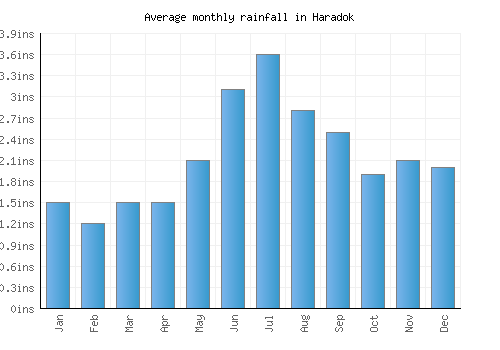 Haradok monthly rainfall chart (inches)
