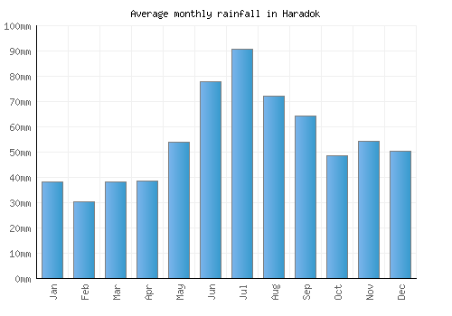 Haradok monthly rainfall chart (mm)