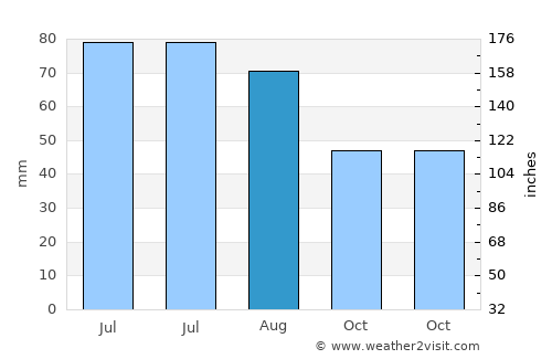 Haradzyeya average rain in August