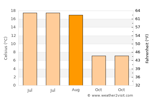 Haradzyeya average temperature in August