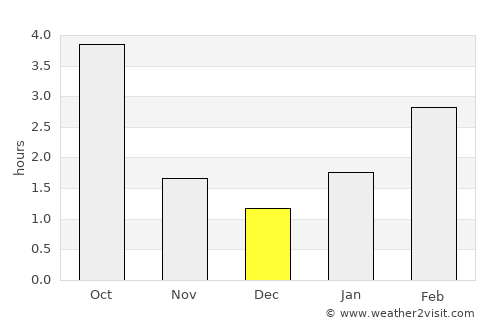 Haradzyeya average rain in December