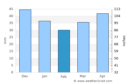 Haradzyeya average rain in February