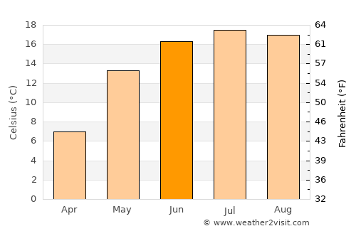 Haradzyeya average temperature in June