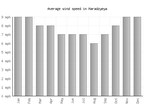 Haradzyeya average winspeed by month (mph)