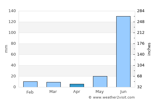 Haraiya average rain in April