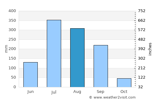 Haraiya average rain in August