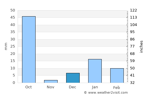 Haraiya average rain in December