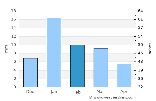 Haraiya average rain in February