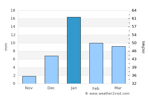 Haraiya average rain in January