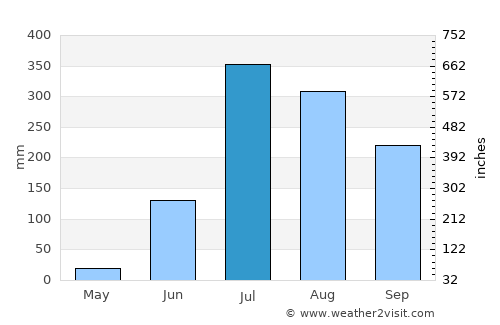 Haraiya average rain in July