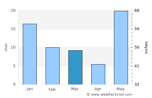 Haraiya average rain in March