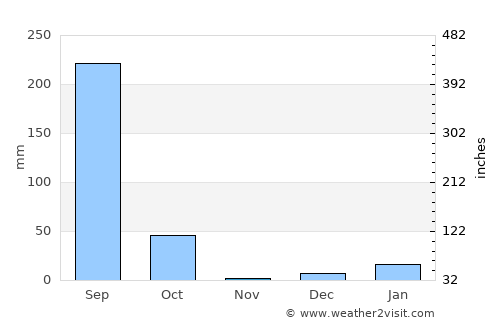 Haraiya average rain in November