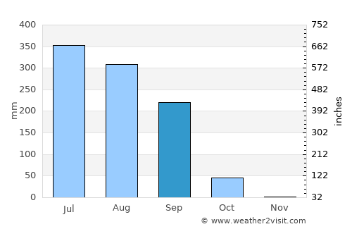 Haraiya average rain in September
