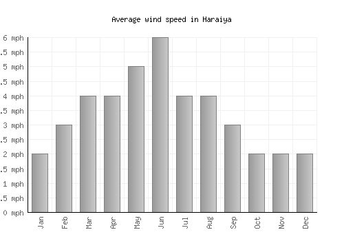 Haraiya average winspeed by month (mph)