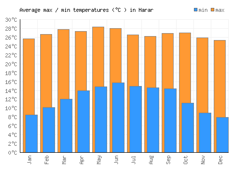 Harar average minimum / maximum temperatures (Celsius)