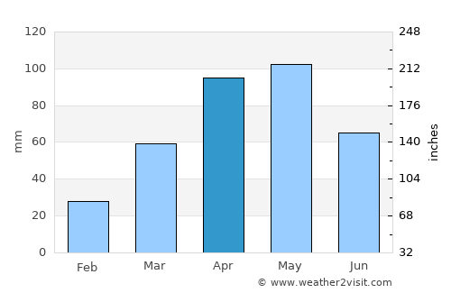 Harar average rain in April