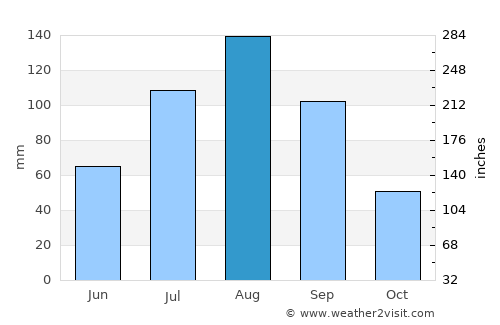 Harar average rain in August