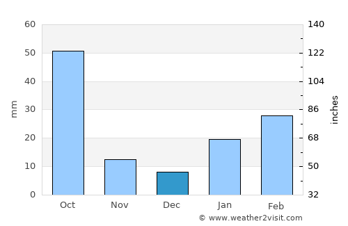Harar average rain in December