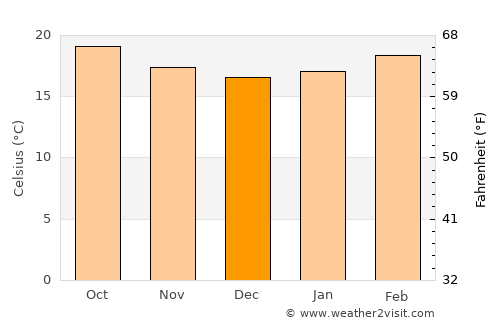 Harar average temperature in December