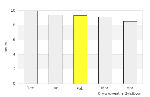 Harar average rain in February