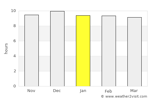 Harar average rain in January
