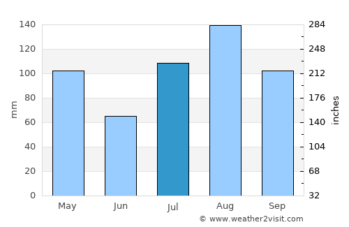 Harar average rain in July