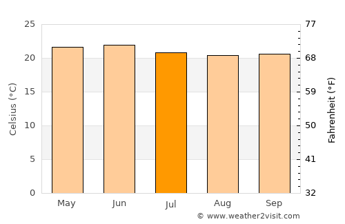 Harar average temperature in July