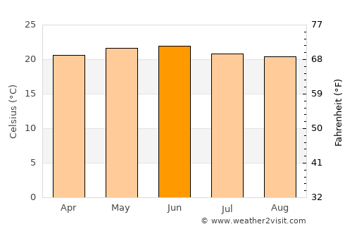 Harar average temperature in June