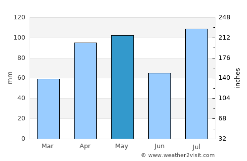 Harar average rain in May