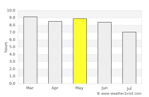 Harar average rain in May