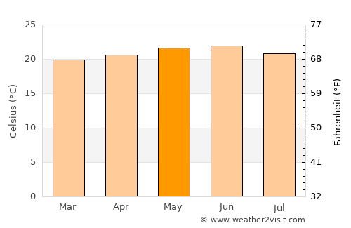 Harar average temperature in May