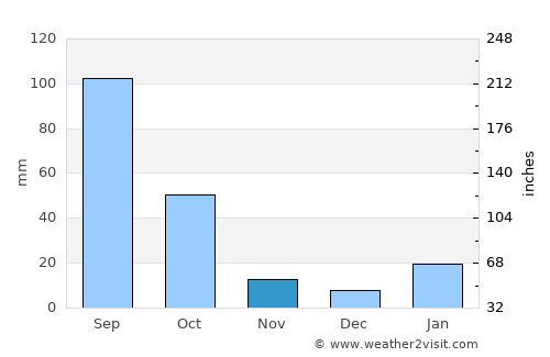 Harar average rain in November