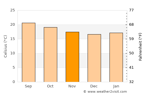 Harar average temperature in November