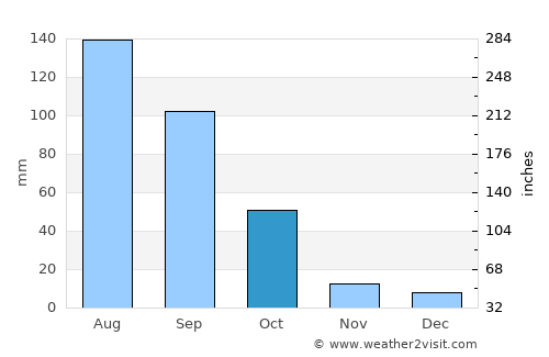 Harar average rain in October