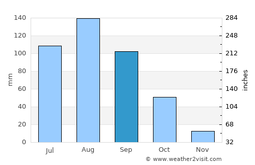 Harar average rain in September