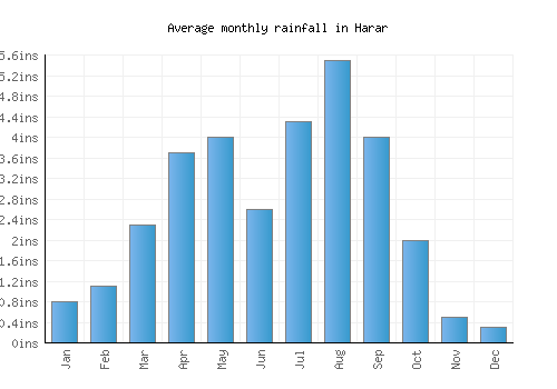 Harar monthly rainfall chart (inches)