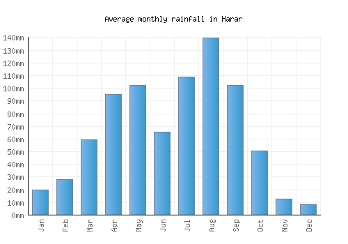 Harar monthly rainfall chart (mm)