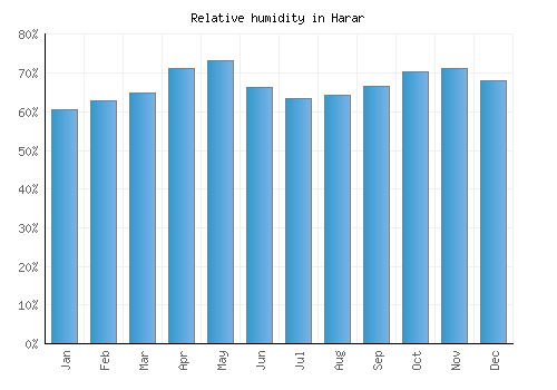 Harar relative humidity averages