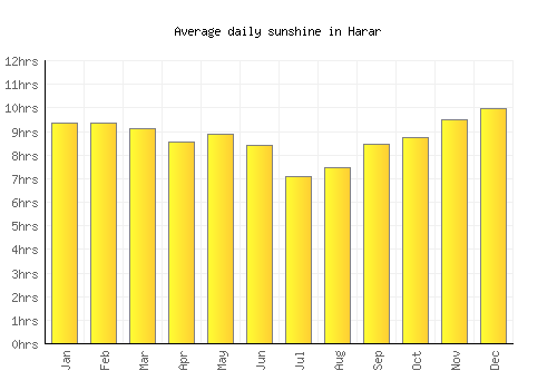 Harar average daily sunshine chart
