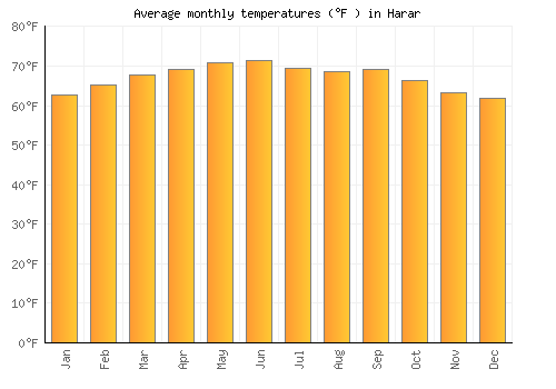 Harar average temperature chart (Fahrenheit)