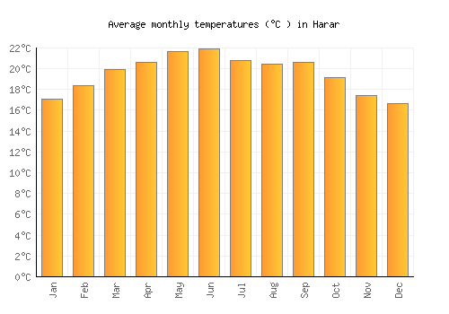 Harar average temperature chart (Celsius)